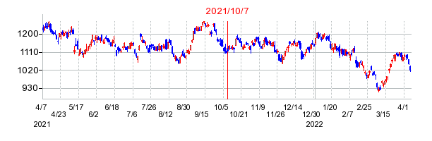 2021年10月7日 10:00前後のの株価チャート